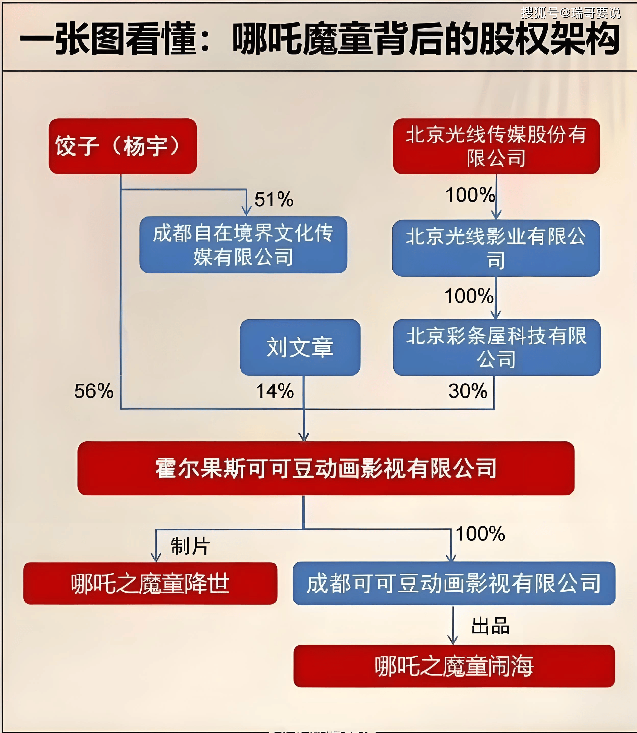票房破100亿元,《哪吒2》挺进全球影史前17名!光线传媒或狂揽20亿元营收