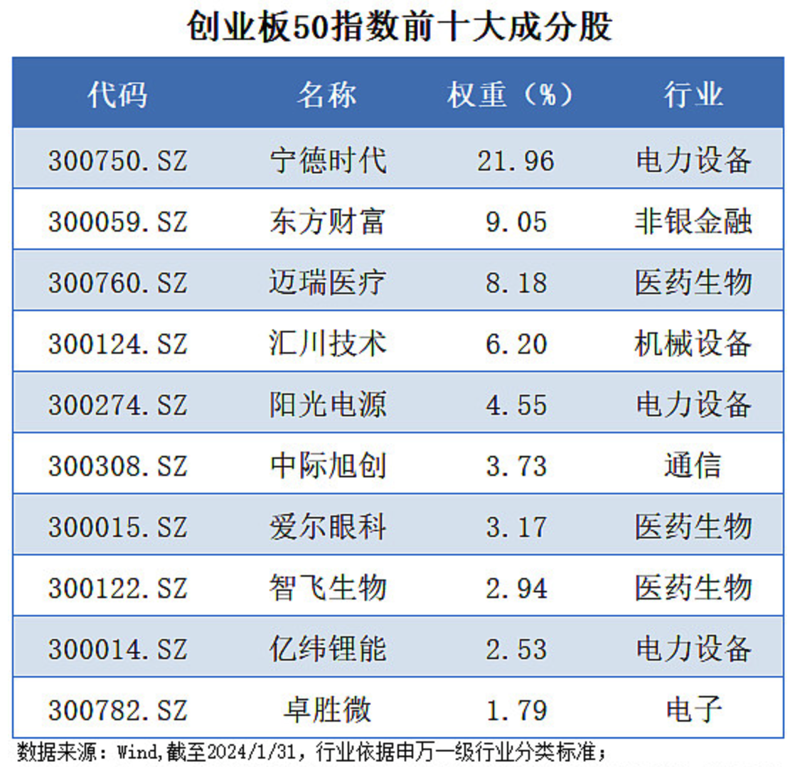 创业板50再迎投资新工具, 创业板50ETF华夏(159367)今日上市