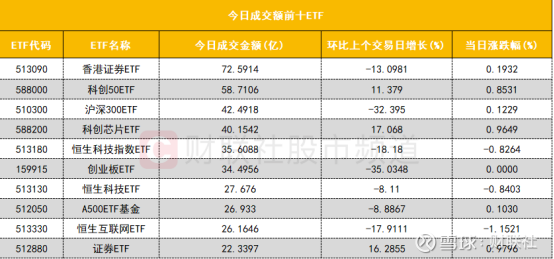 A500ETF（159339）半日成交额超3亿元，上海电气涨停，机构：科技成长为主的市场风格大概率将延续
