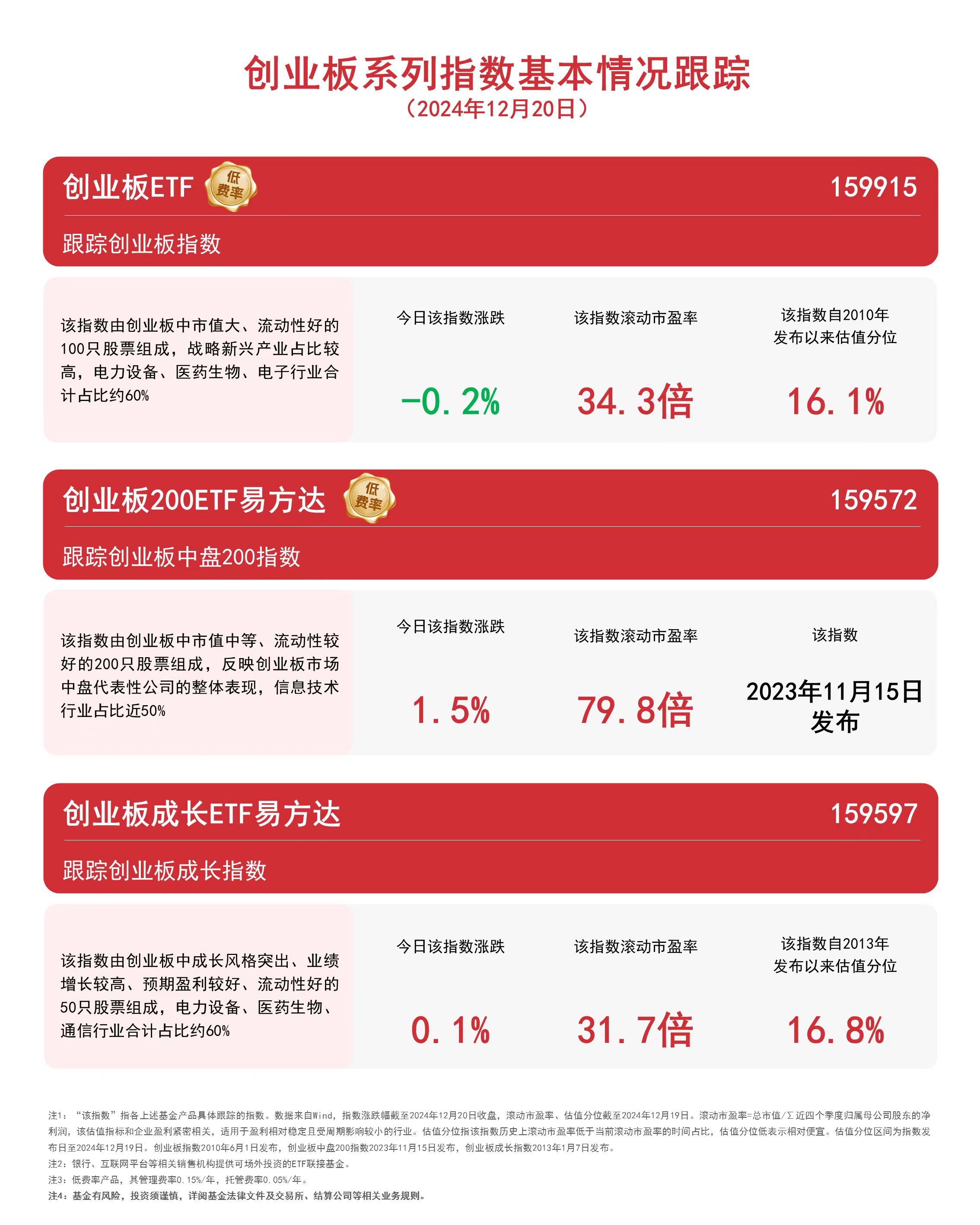 创业板50再迎投资新工具, 创业板50ETF华夏(159367)今日上市