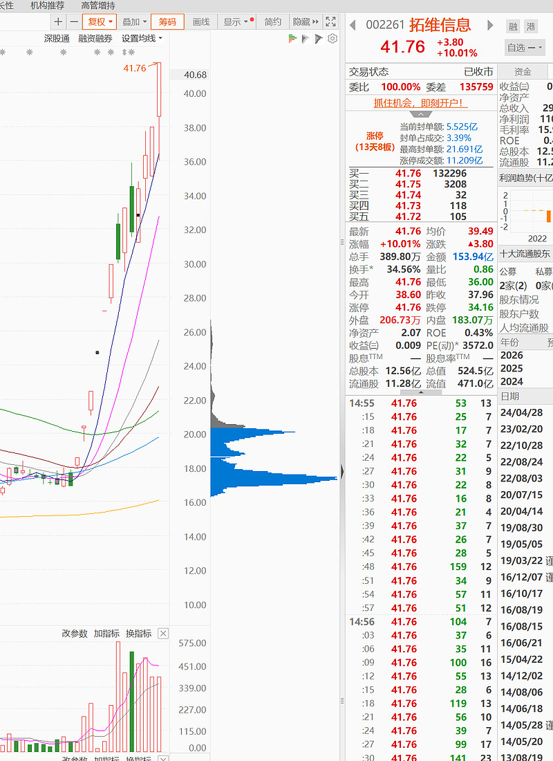资金流向日报丨东方财富、拓维信息、中兴通讯获融资资金买入排名前三，东方财富获买入超24亿元