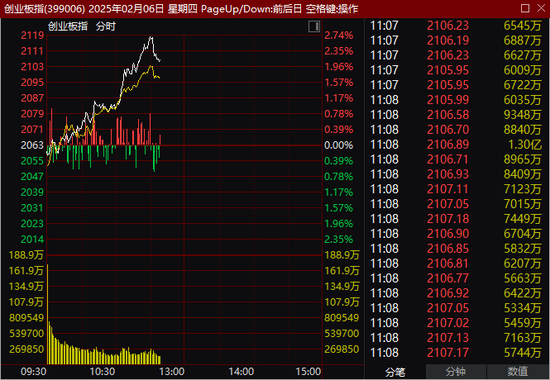 DeepSeek概念持续走强，AI人工智能ETF（512930）近2%，深信服涨超14%