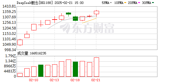 DeepSeek概念持续走强，AI人工智能ETF（512930）近2%，深信服涨超14%