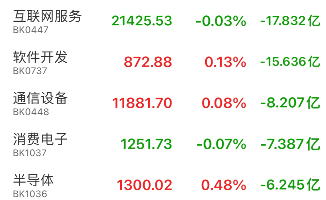 ETF午评 | 人工智能板块继续强势 ，大数据ETF、大数据产业ETF均涨超4%，溢价的港股通50ETF跌逾5%