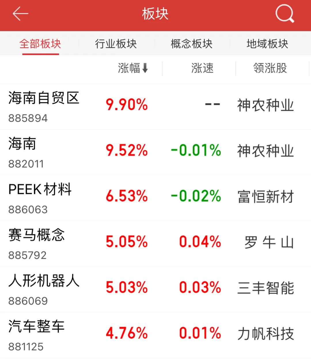 A股半导体板块狂飙！模拟芯片设计指数大涨5.75%，千亿市值韦尔股份涨停（附涨幅排名）