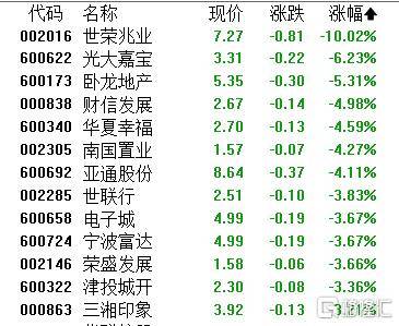 A股半导体板块狂飙！模拟芯片设计指数大涨5.75%，千亿市值韦尔股份涨停（附涨幅排名）
