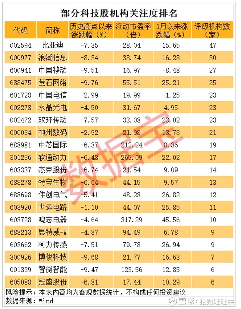 A股半导体板块狂飙！模拟芯片设计指数大涨5.75%，千亿市值韦尔股份涨停（附涨幅排名）