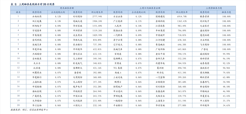 ETF融资融券日报：两市ETF两融余额较前一交易日减少8.0亿元，华安易富黄金ETF融资净买入达1.13亿元