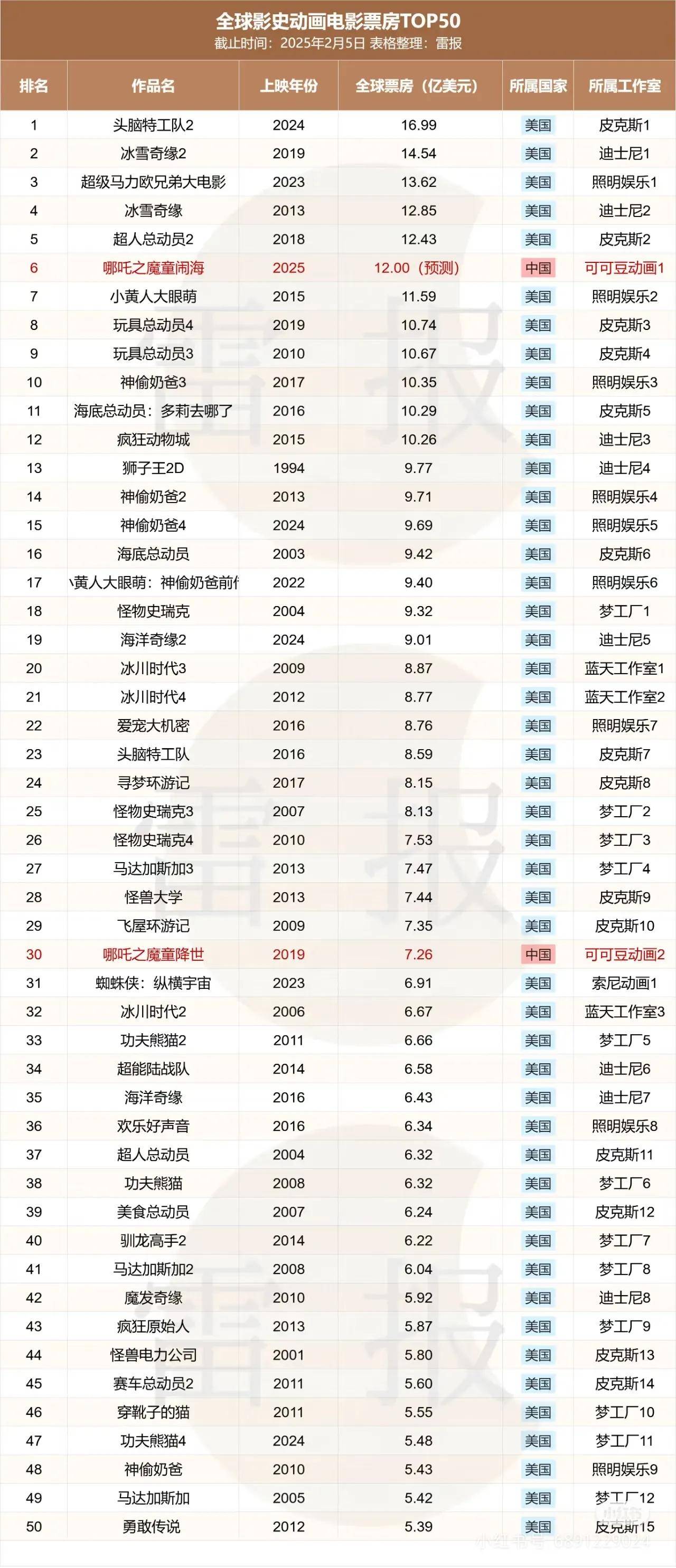 透视一周牛熊股：《哪吒2》票房狂飙，最牛股光线传媒8天6板市值突破千亿；多只高位人形机器人概念股退潮