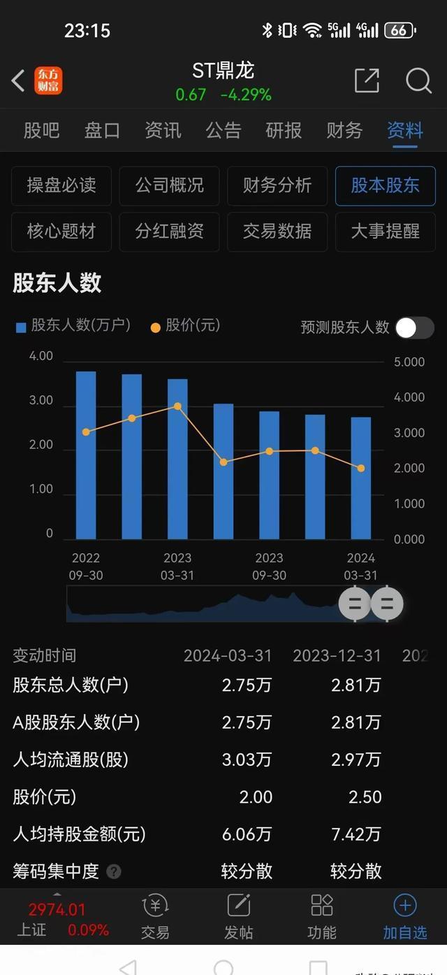 股价狂飙108%，这家公司股东“卖飞”了？