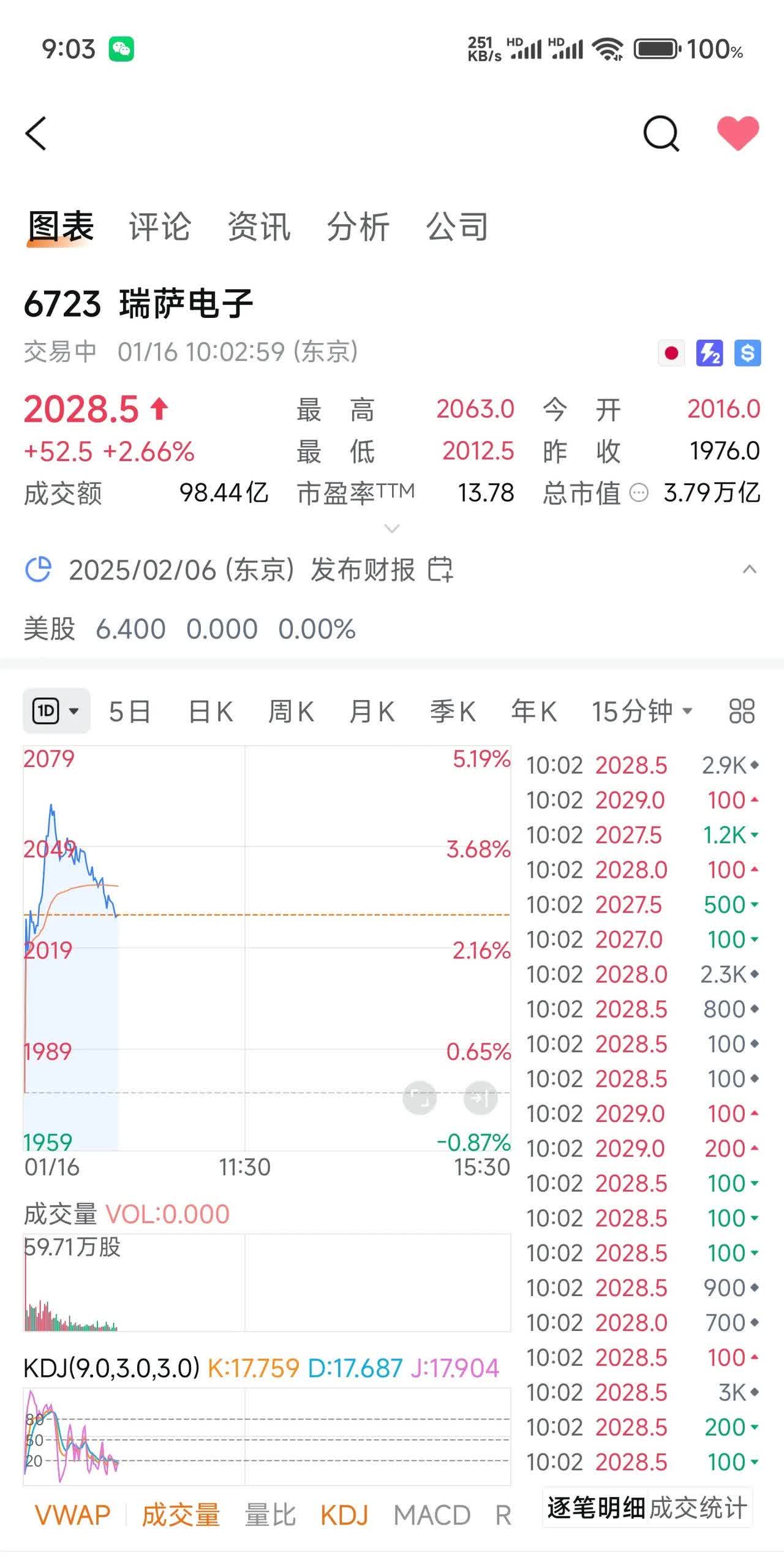 微信接入DeepSeek，港股科技30ETF（513160）涨近3%，腾讯控股涨超7%