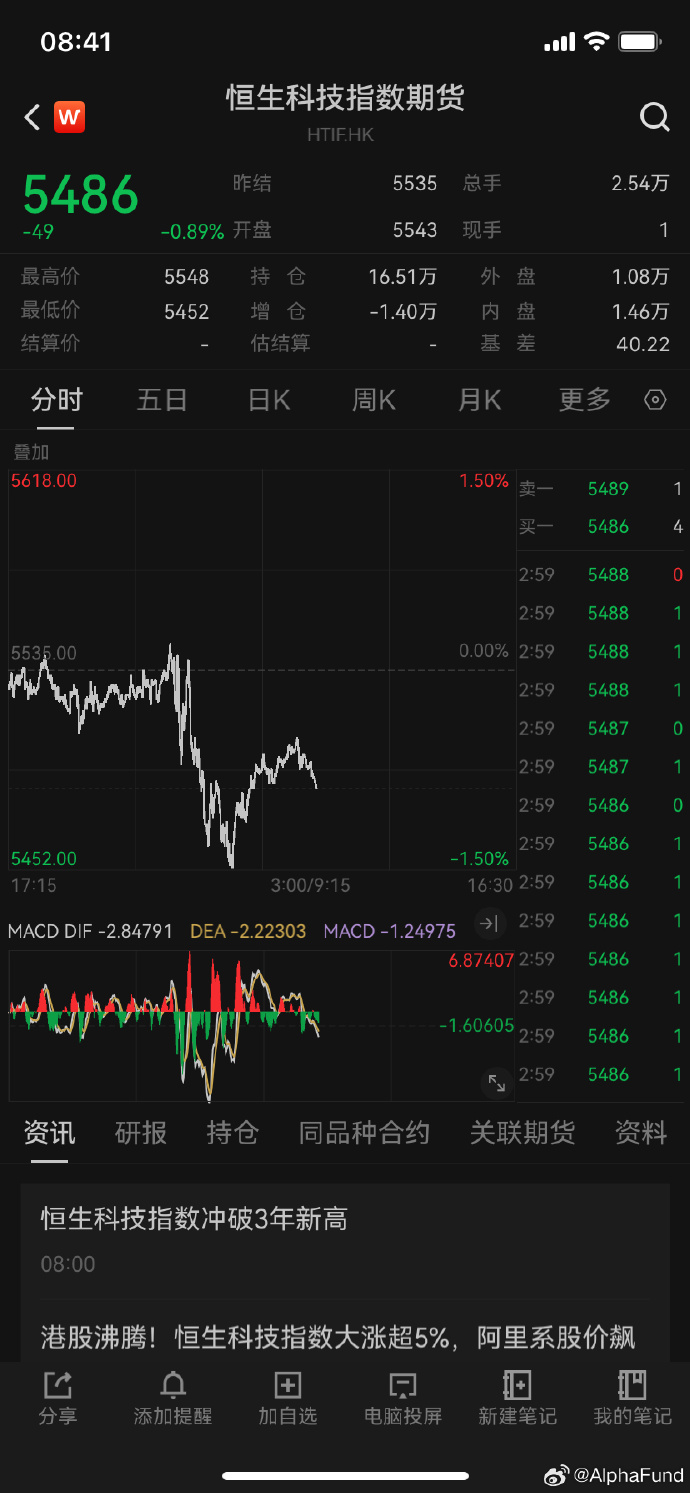 恒生科技ETF指数基金（513580）盘中大涨超4%，恒生科技指数突破去年10月7日高点
