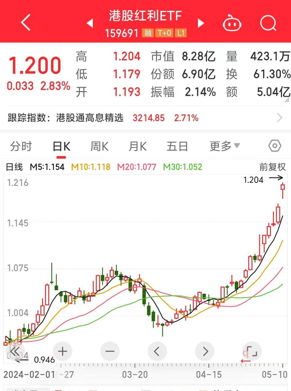 规模突破30亿元！港股通央企红利ETF（513920）涨近2%