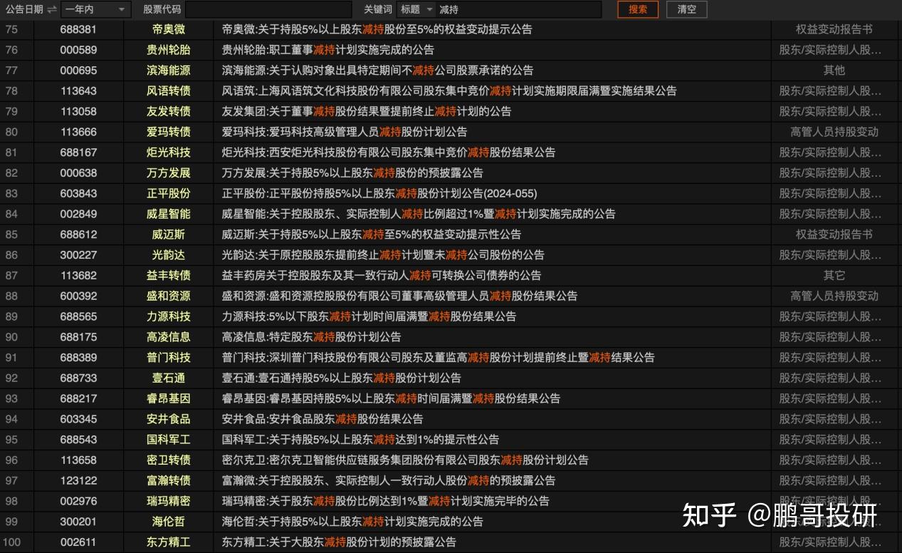 影视股调整，万达电影跌超7%，股东刚刚宣布减持！公司回应