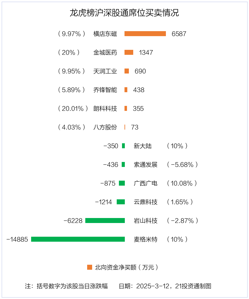 龙虎榜丨4.13亿资金抢筹拓维信息，机构狂买金桥信息（名单）