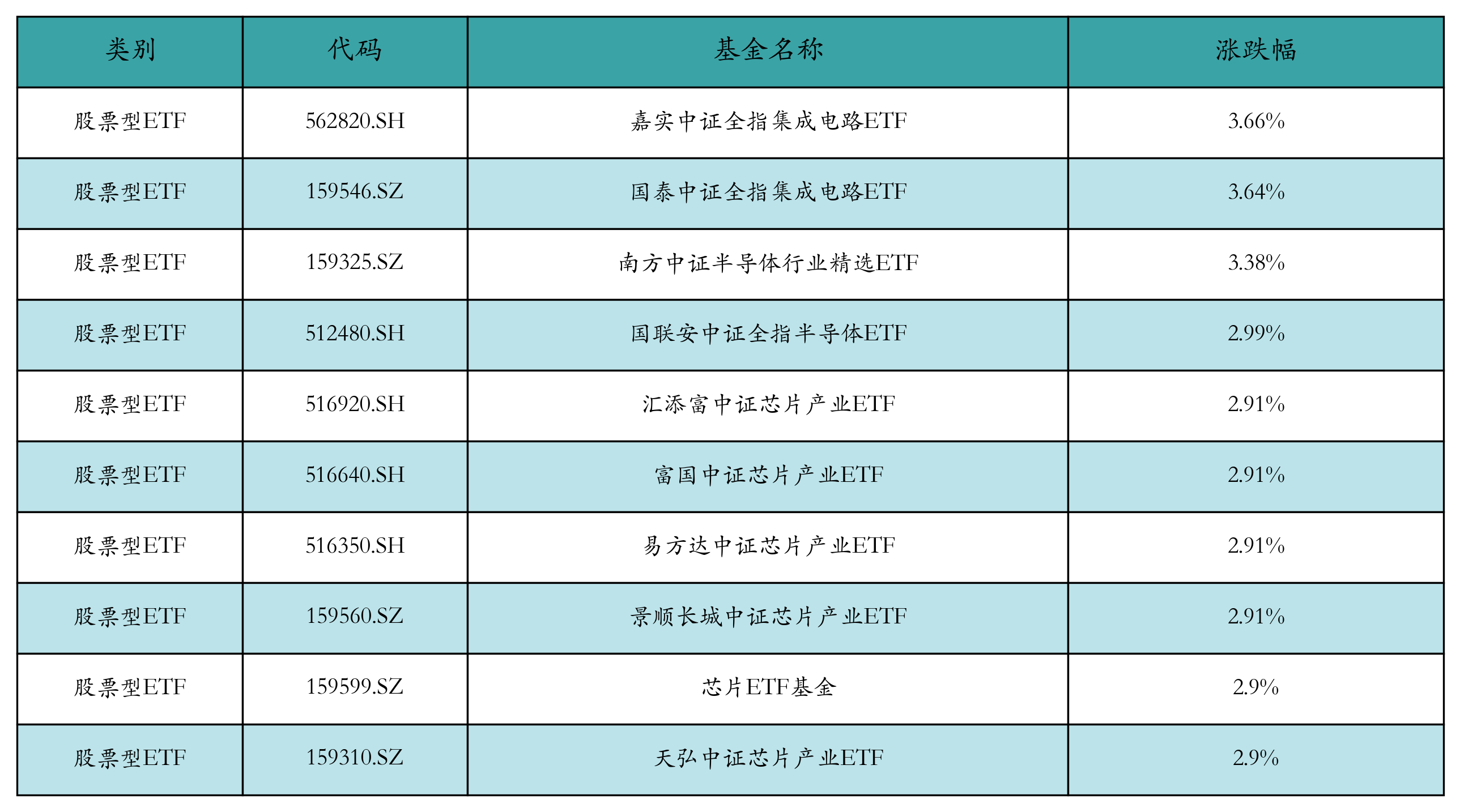 科创芯片ETF基金(588290)涨超3%,半导体领域受益于技术进步和市场需求增长