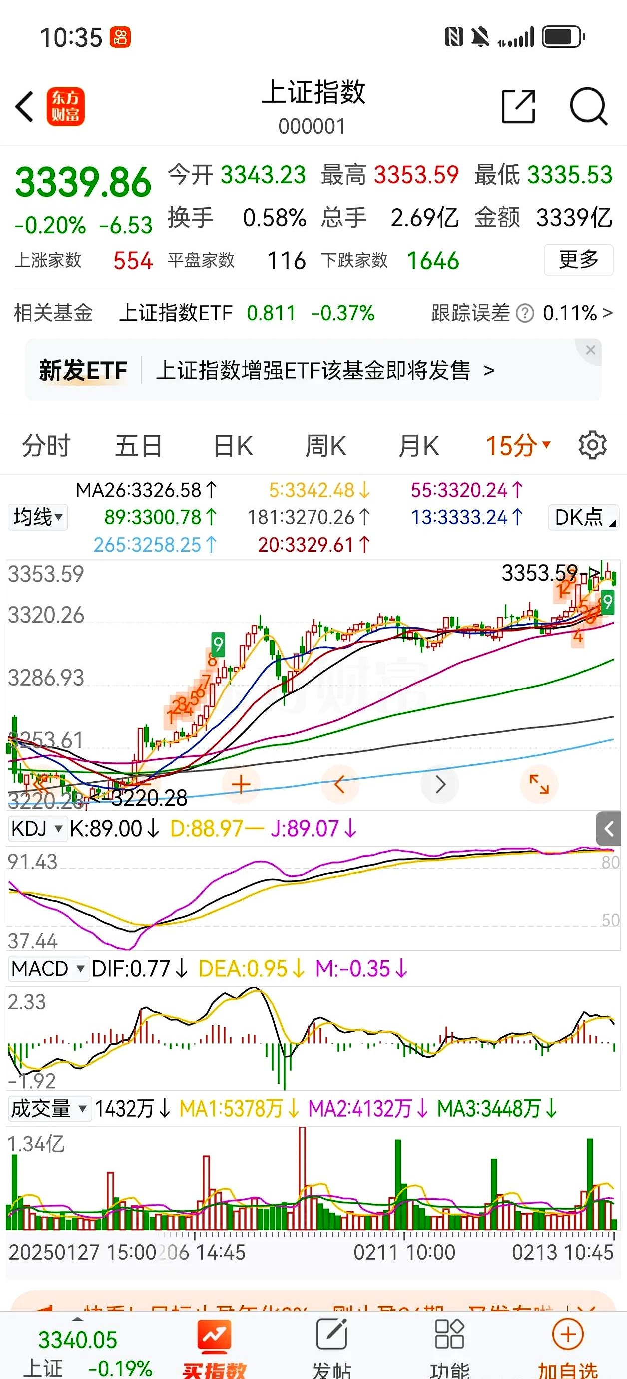 A股午评：沪指半日涨0.29%，中、农、工、建四大行再创历史新高