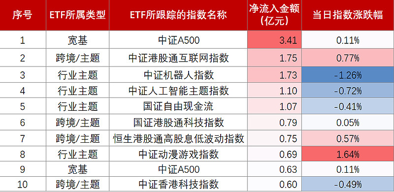 2月18日ETF晚报丨三大指数全线调整，银行板块ETF逆市上涨