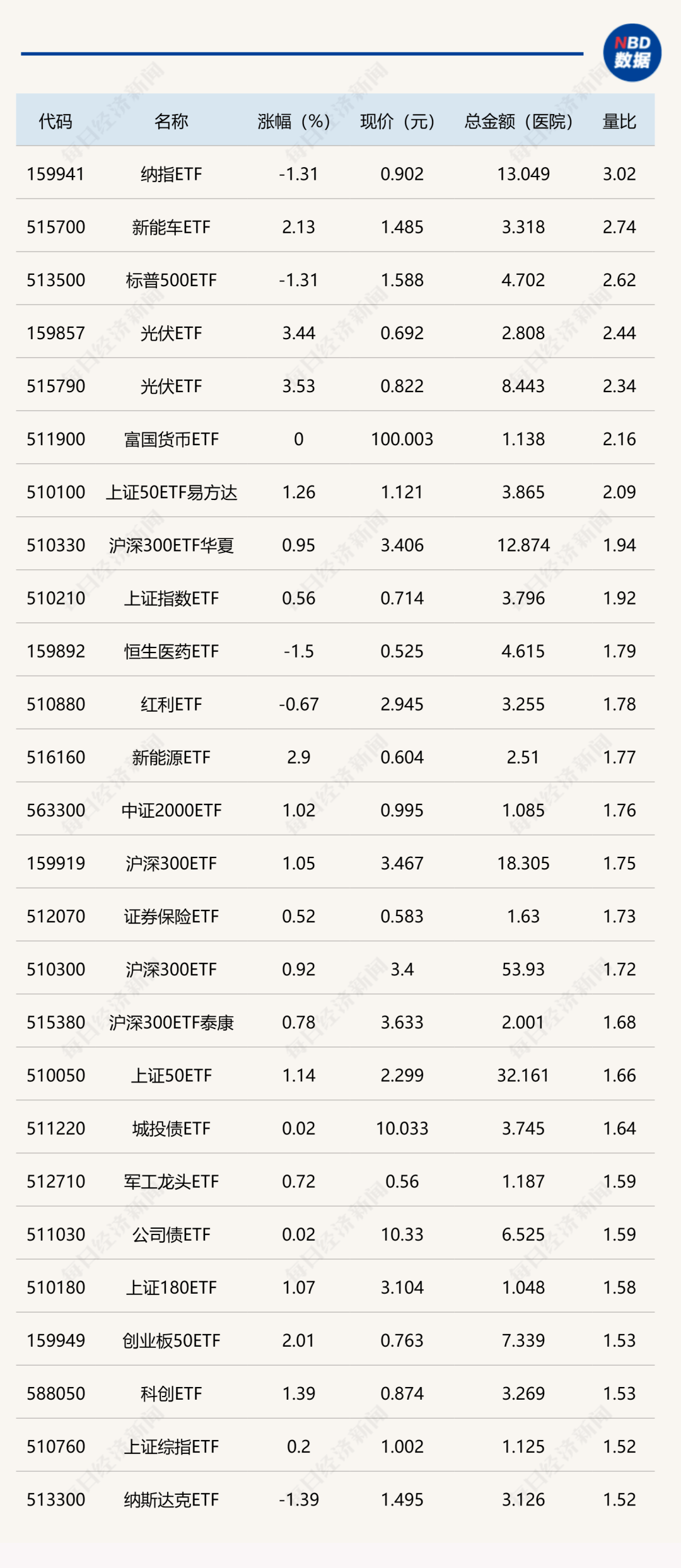 ETF收评 | 医疗板块涨幅居前，医疗ETF和医疗ETF龙头涨超3%，港股回调，恒生互联网ETF跌3.6%