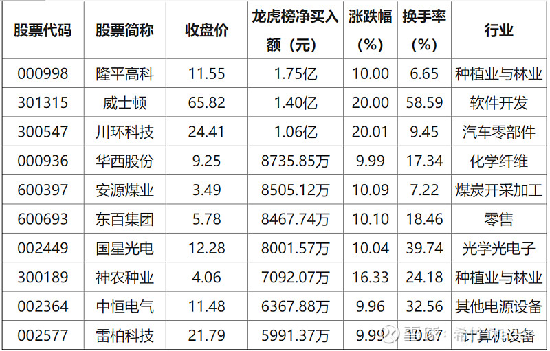 龙虎榜丨2.54亿元资金抢筹博士眼镜,机构狂买南亚新材(名单)