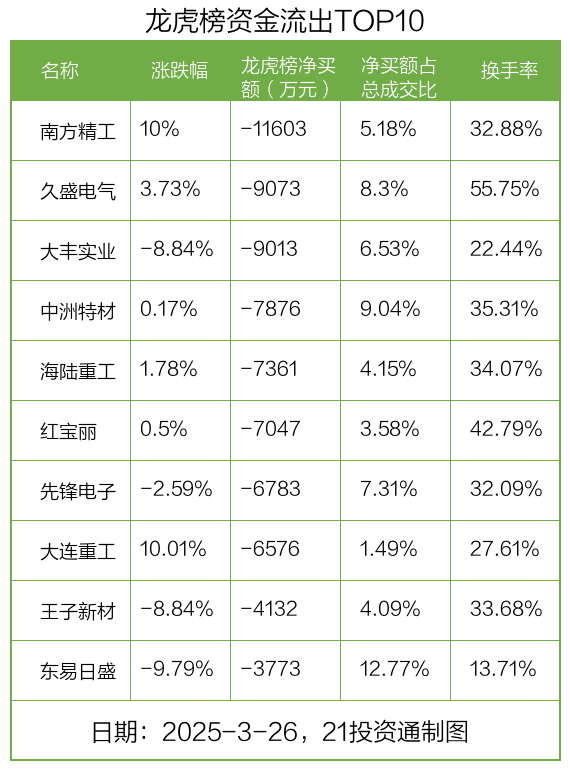 龙虎榜丨2.54亿元资金抢筹博士眼镜，机构狂买南亚新材（名单）