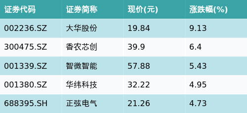 机器人板块爆发，机器人ETF（159770）盘中涨超6%，三丰智能20CM涨停