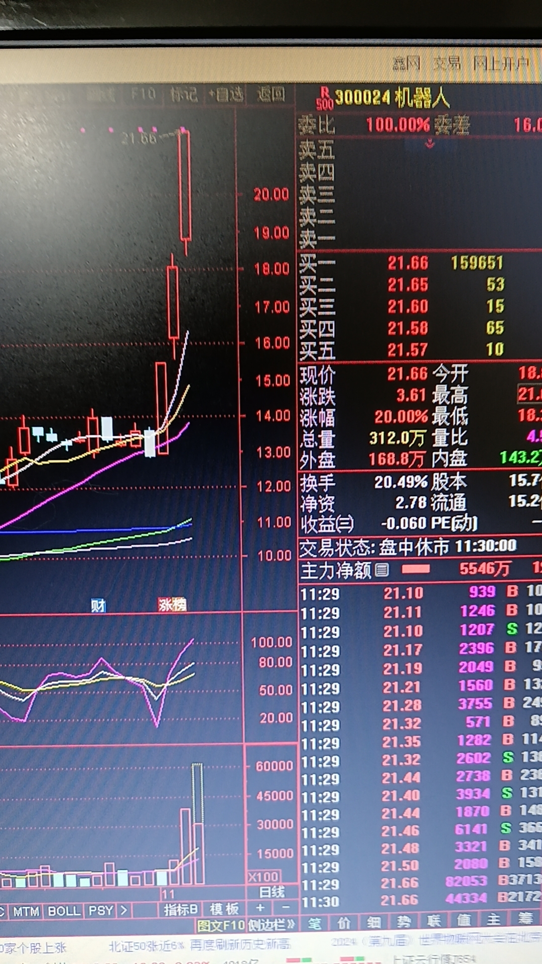 机器人板块爆发，机器人ETF（159770）盘中涨超6%，三丰智能20CM涨停