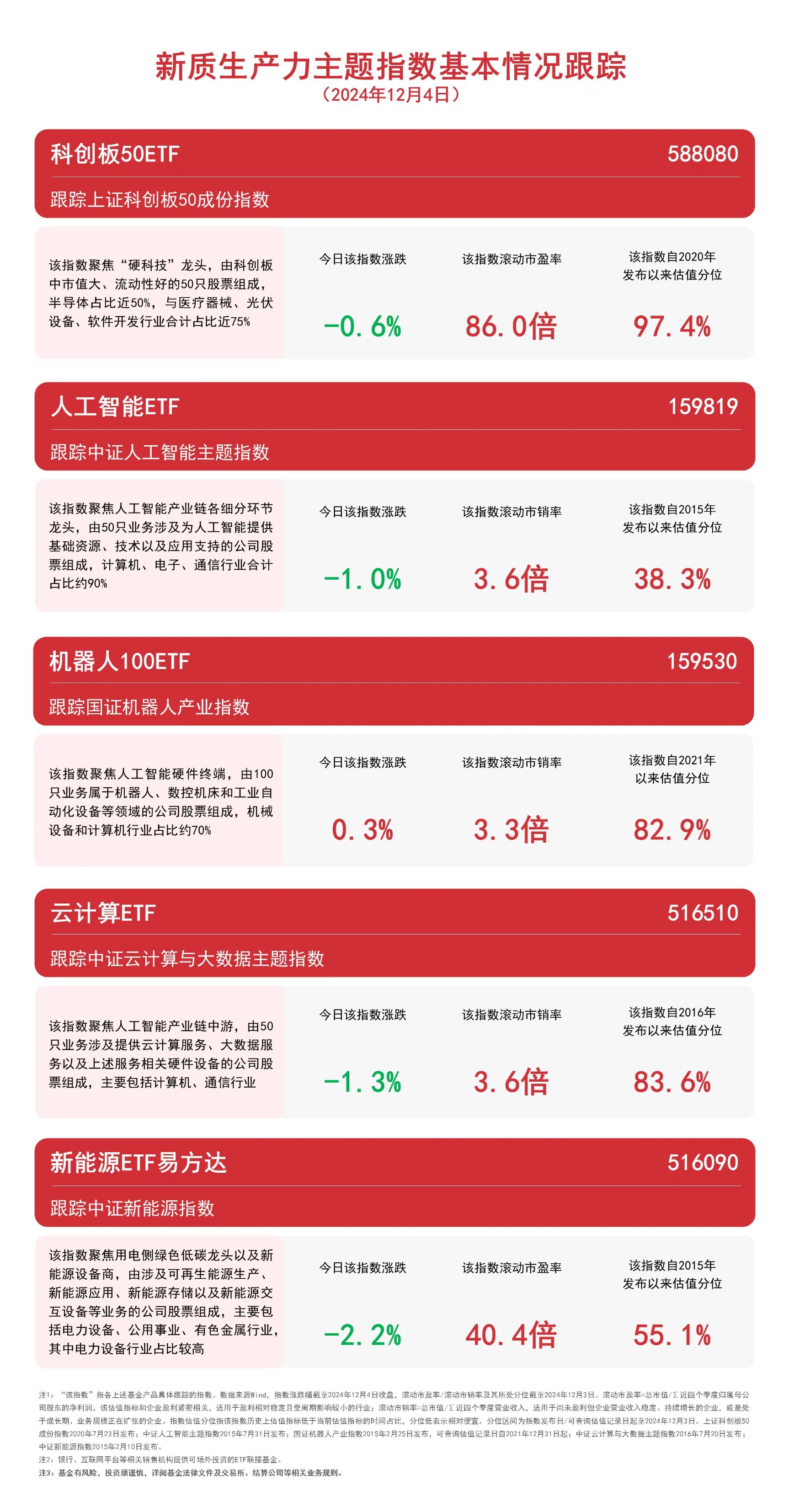 机器人板块爆发，机器人ETF（159770）盘中涨超6%，三丰智能20CM涨停