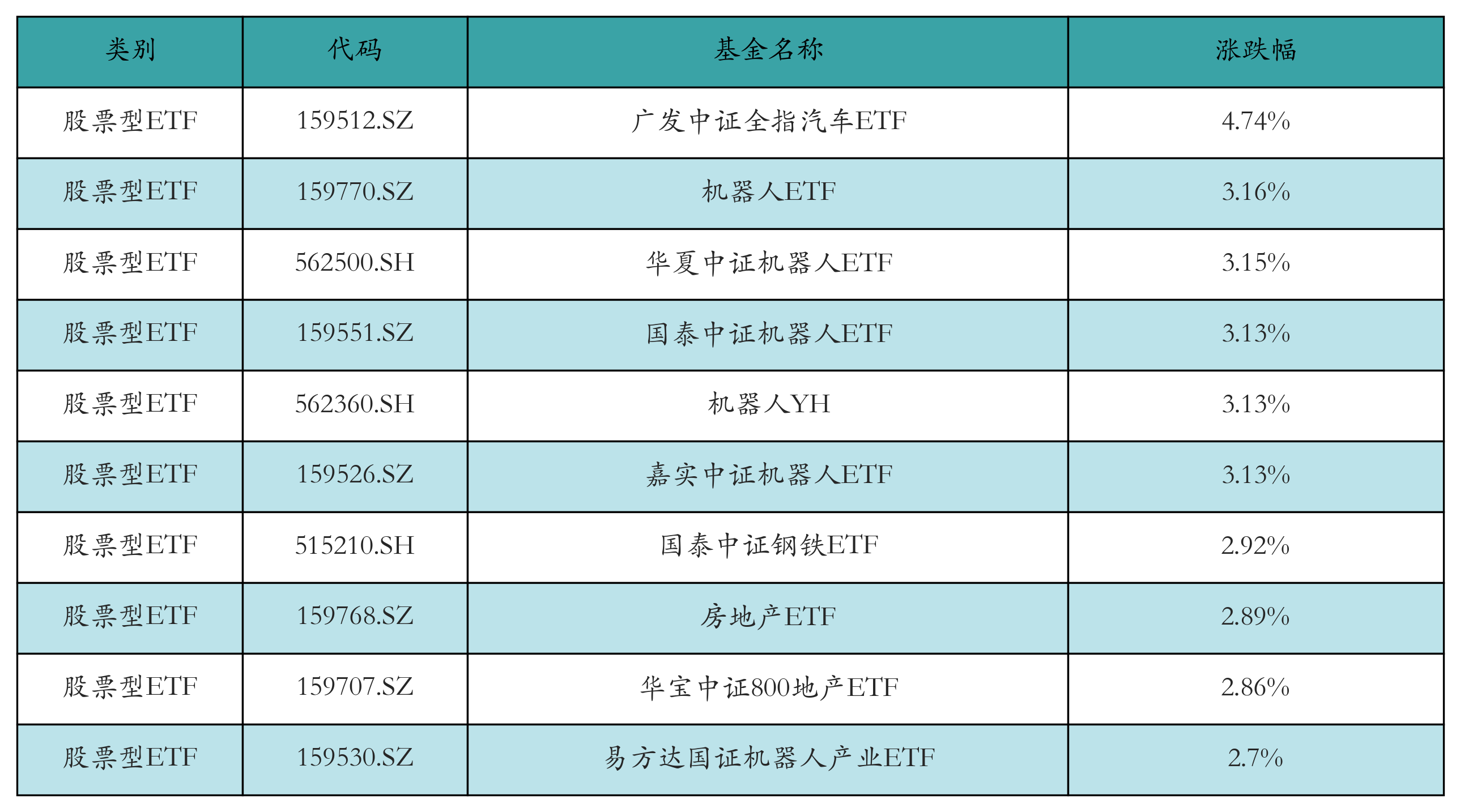 机器人板块彻底爆了，机器人ETF(159770)飙涨近6%