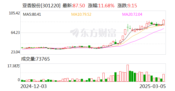 可食用香料“香兰素”调价至570元/千克？亚香股份回应