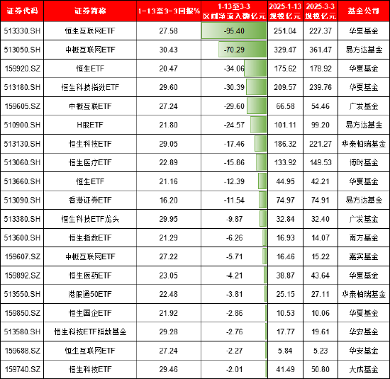 ETF融资融券日报：两市ETF两融余额较前一交易日减少2.25亿元，华夏恒生互联网科技业(QDII-ETF)融资净买入达7288.7万元