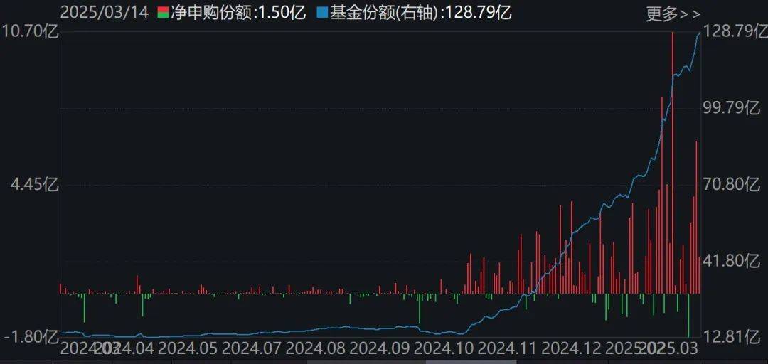 机器人ETF（159770）盘中翻红，已连续12日获资金净流入，同时段内连续天数居同标的产品首位