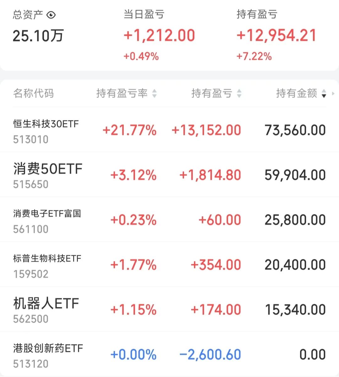 机器人ETF（159770）盘中翻红，已连续12日获资金净流入，同时段内连续天数居同标的产品首位