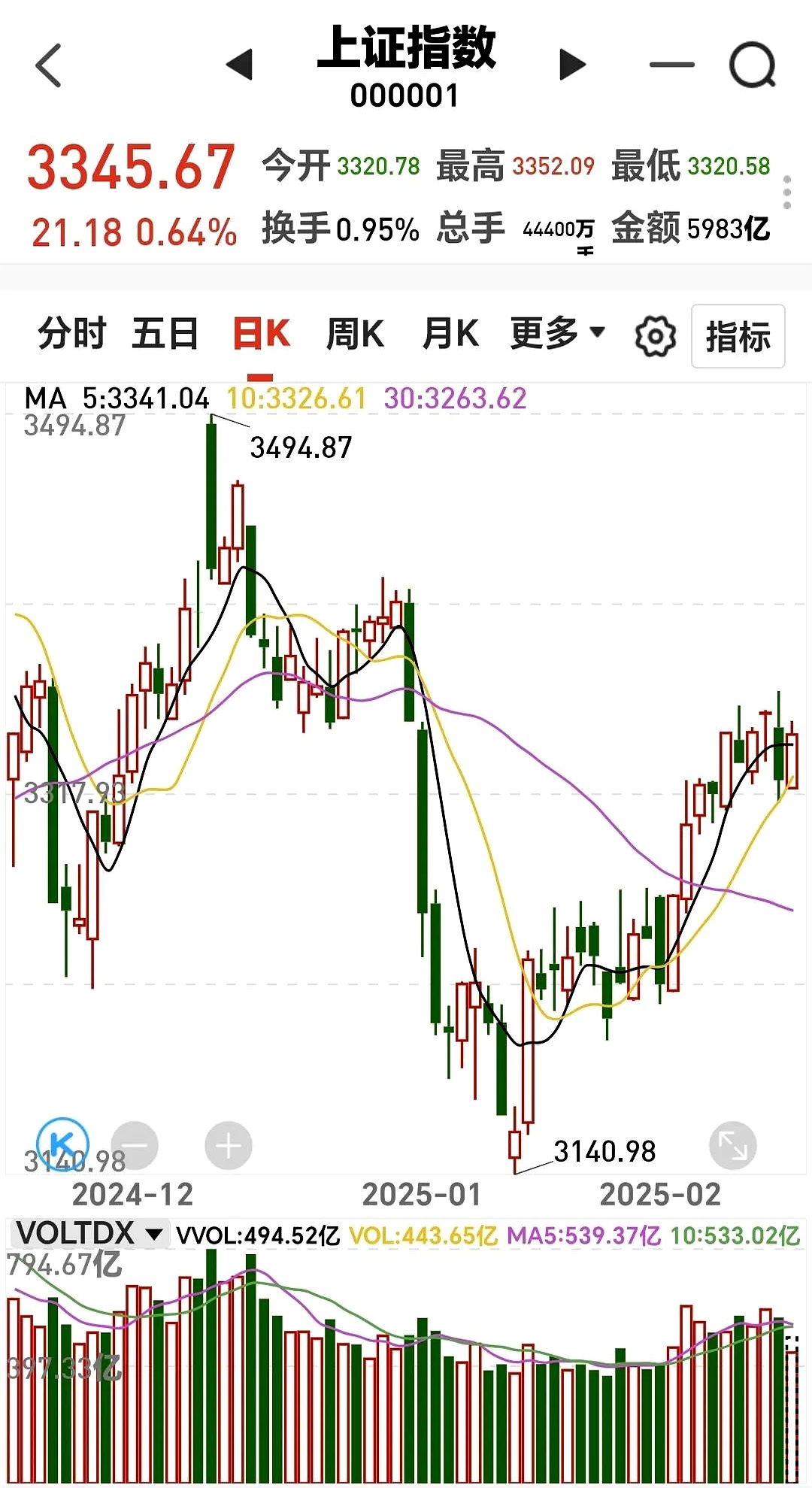 A500ETF基金(512050)尾盘回升,连续两日成交额突破50亿元,机构:年初以来“大象起舞”行情是核心资产重估的开端