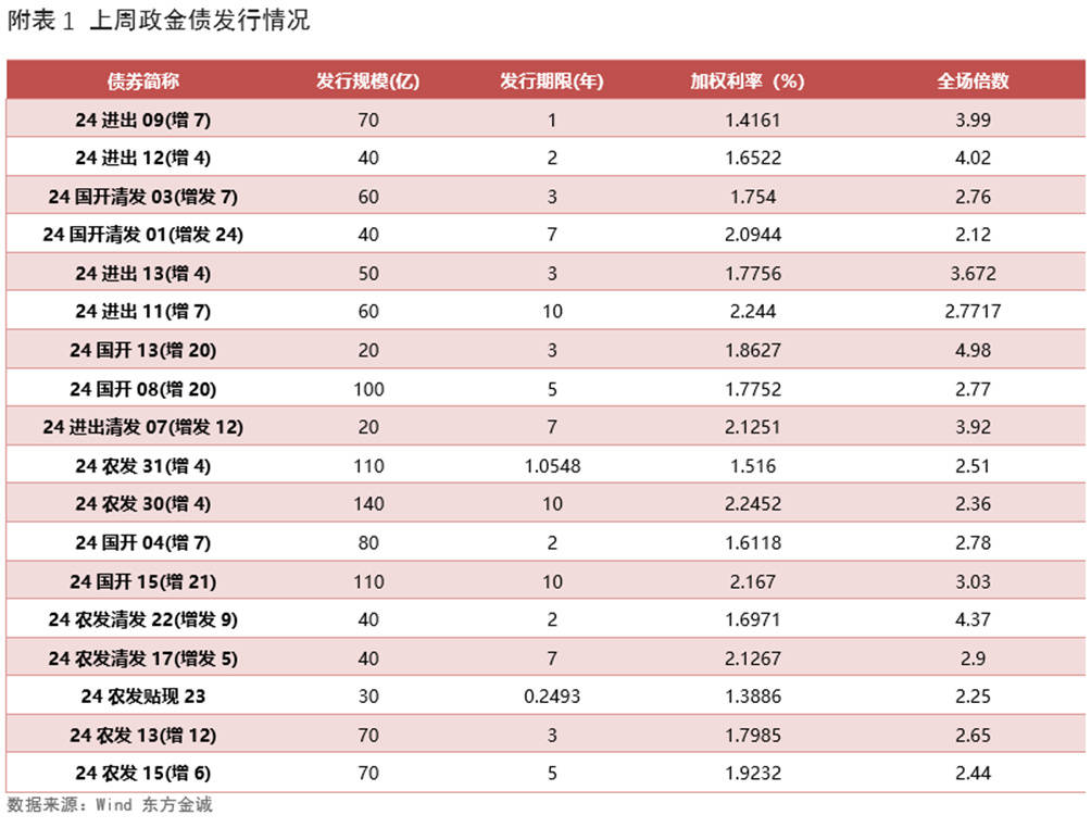 国债期货全线走低，啥情况？分析师：资金面偏紧，债市继续承压