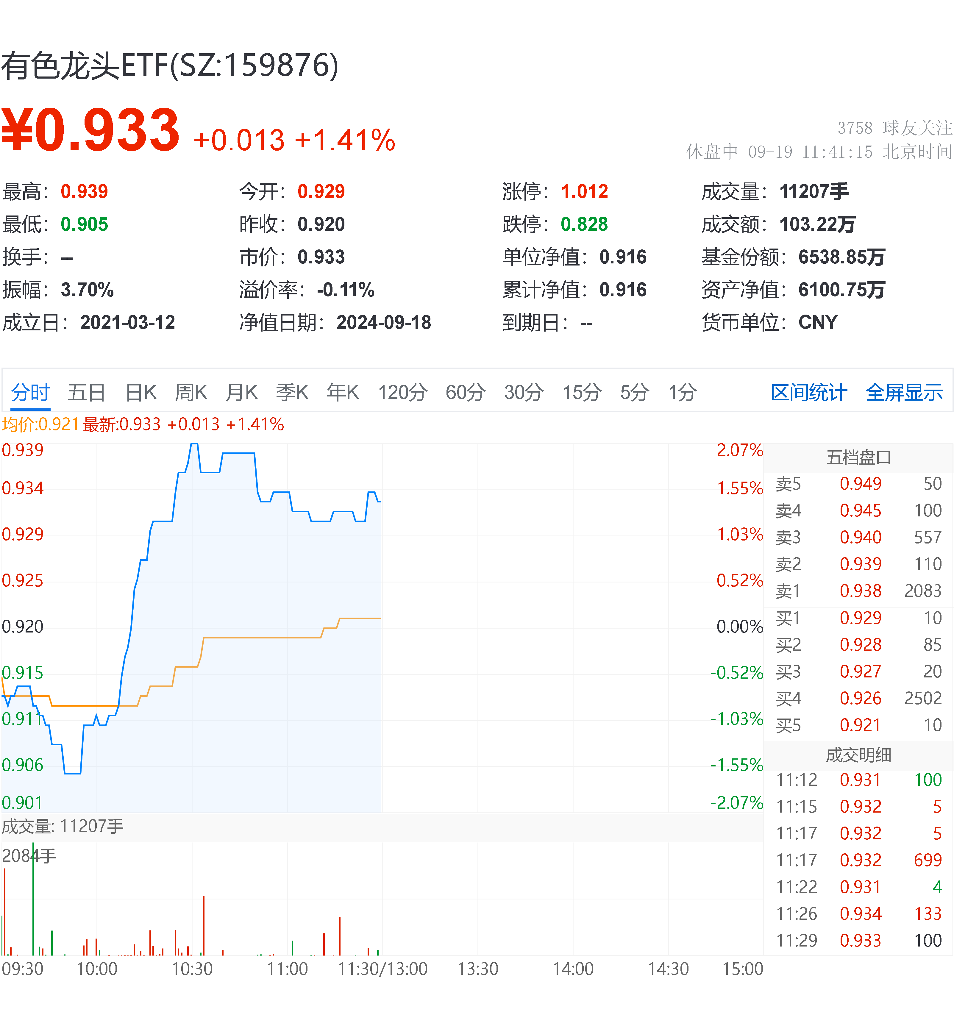 ETF午评 | 芯片+大数据全线爆发，科创芯片50ETF涨超7%，电信ETF涨超6%