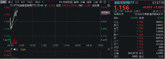 恒生互联网ETF（159688）涨近4%，阿里巴巴-W涨超4%，阿里巴巴文生视频大模型全面开源