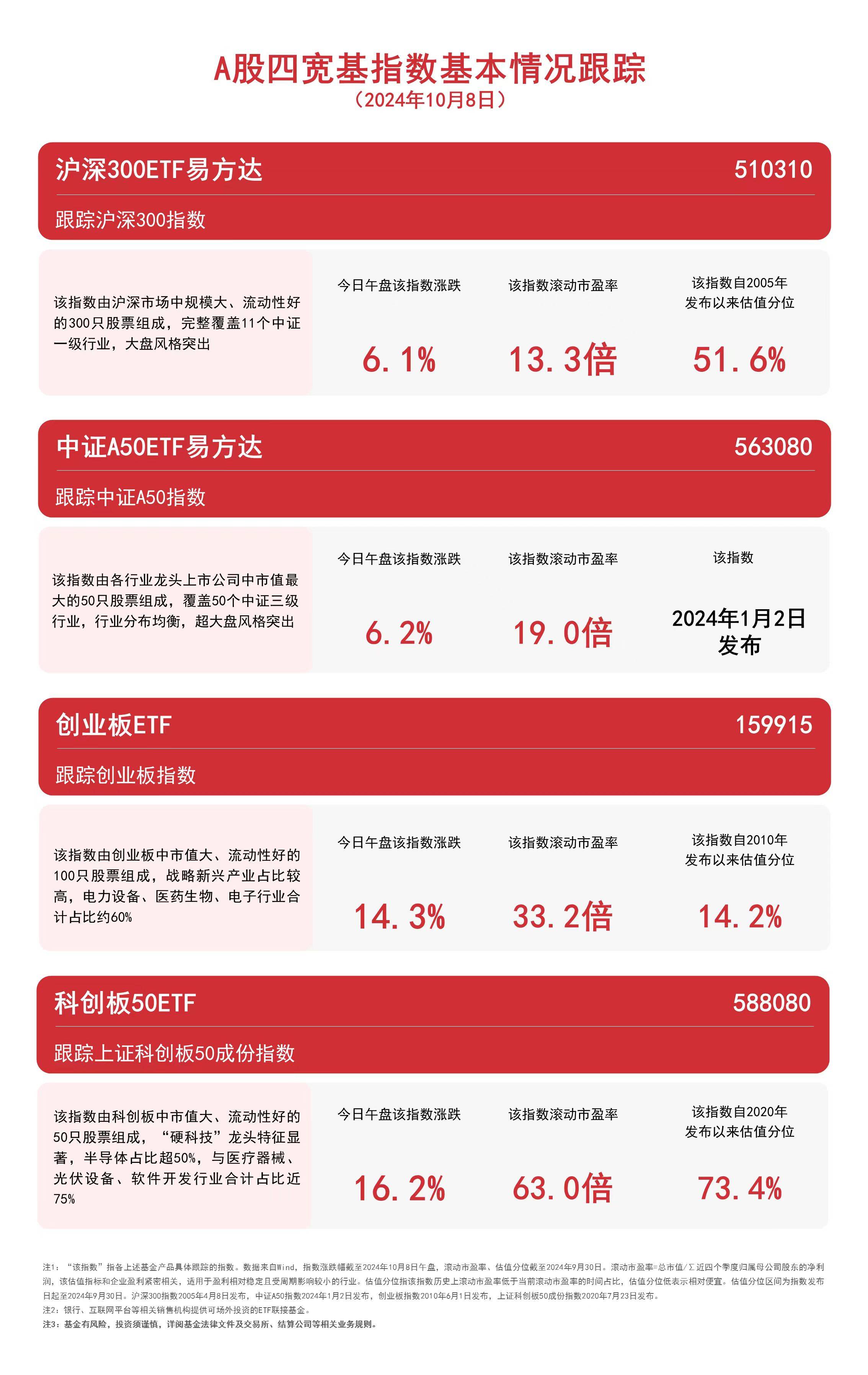 沪深两市成交额放量破万亿元，软件ETF（159852）份额、规模均创新高，软通动力盘中涨超10%