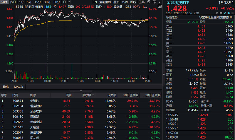 深圳加快国产核心软件规模化推广应用,软件ETF(159852)探底回升,拓维信息涨超1%