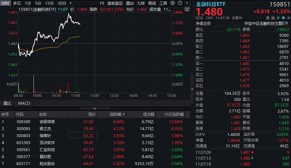 AI等创新技术的推出有望引领市场交投热度持续上涨，金融科技ETF华夏（516100）节后累计涨超20%