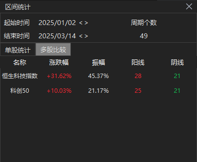 港股高开高走,恒生科技指数、香港科技ETF(159747)大涨