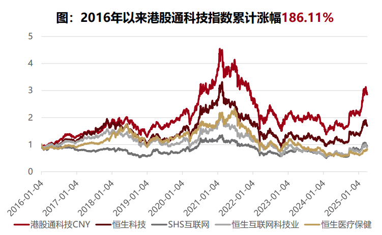 港股高开高走,恒生科技指数、香港科技ETF(159747)大涨