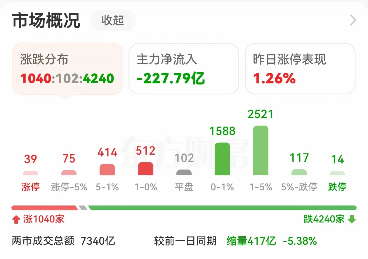 A股午评：三大指数小幅下跌，消费电子概念股逆势大涨