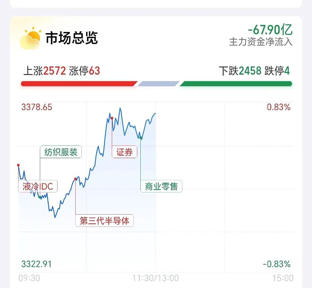 海外机构积极调研A股,A500指数ETF(159351)盘中溢价,汤姆猫涨超14%