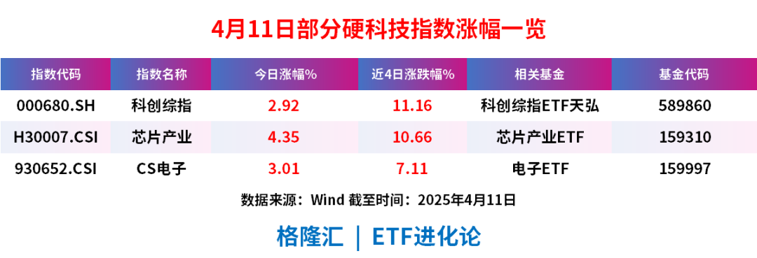 科创芯片ETF基金(588290)盘中一度涨超2.4% ,机构预计今年全球半导体销售将录得两位数增长