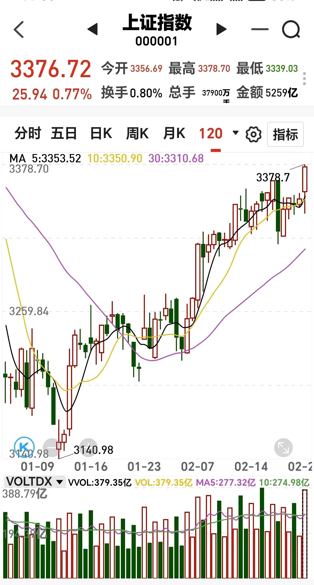 科创芯片ETF基金(588290)盘中一度涨超2.4% ,机构预计今年全球半导体销售将录得两位数增长