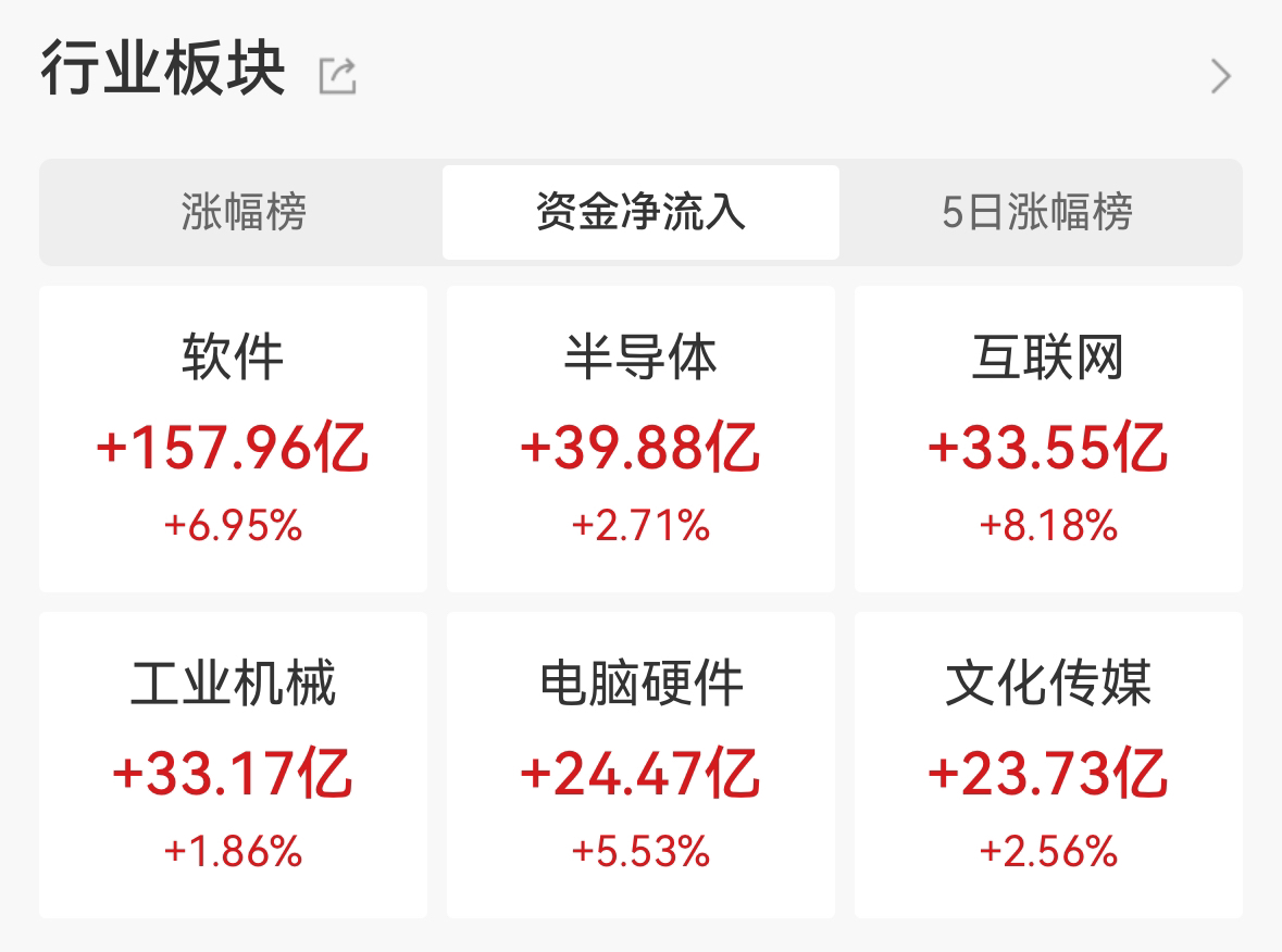 机器人概念股持续爆发，机器人ETF（159770）半日涨2.76%、成交额4.4亿元，博杰股份涨停