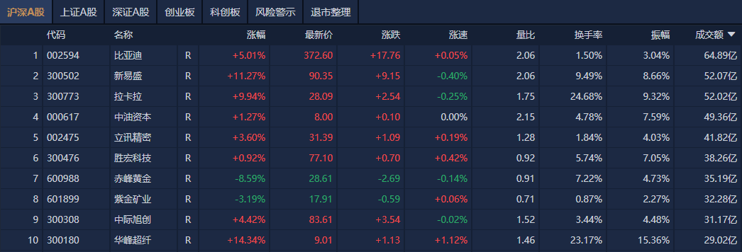 A股收评：沪指震荡反弹涨超1% 中国银河、中金公司尾盘双双涨停