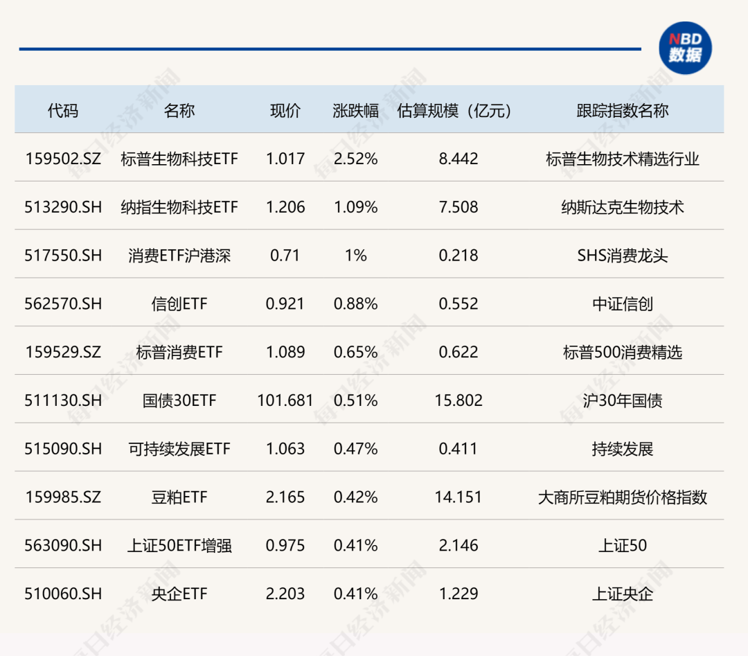 ETF收评 | 半导体板块午后爆拉，科创芯片设计ETF涨超5%