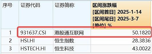 南下资金爆发！年内，港股科技50ETF涨超40%，港股通互联网ETF“吸金”74.84亿元